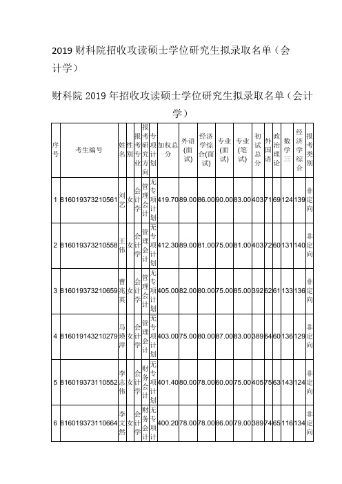 2019财科院招收攻读硕士学位研究生拟录取名单(会计学)