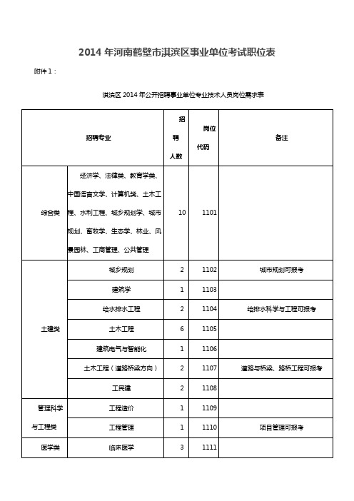 2014年河南鹤壁市淇滨区事业单位考试职位表