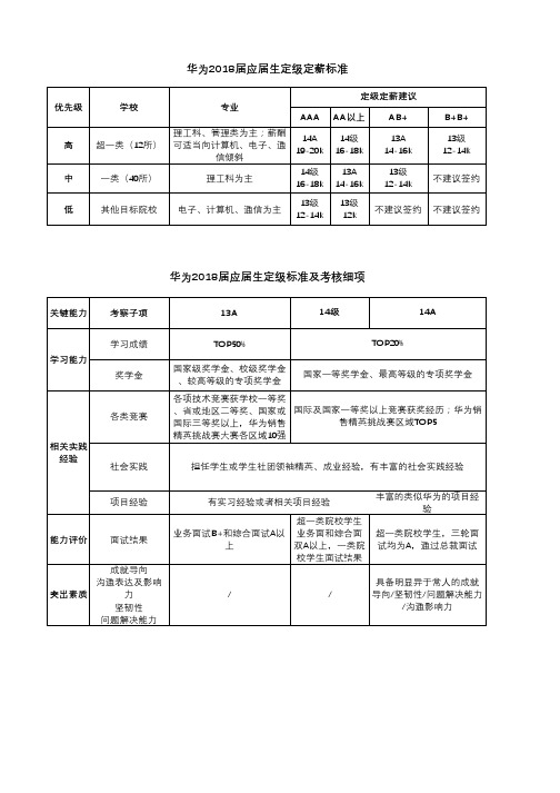 华为2018届应届生定级定薪标准
