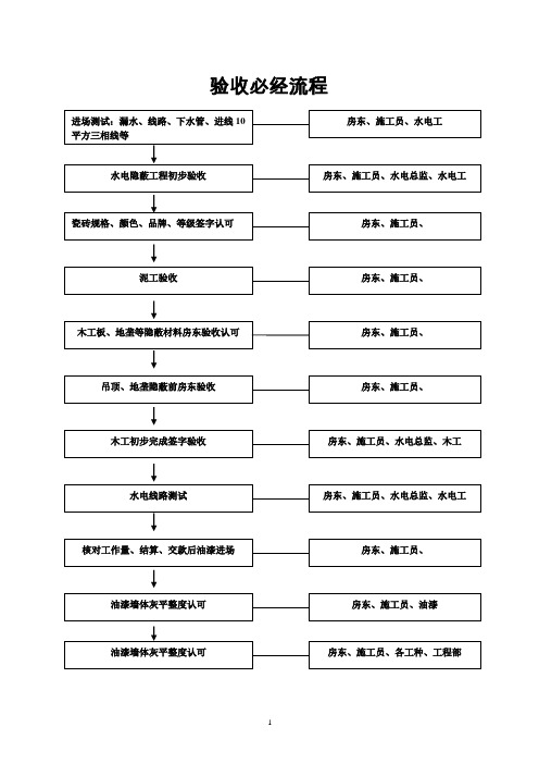 家装验收流程及各工种验收标准(水电、木、瓦、油)
