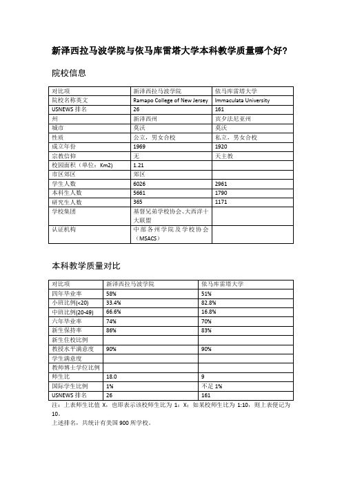 新泽西拉马波学院与依马库雷塔大学本科教学质量对比