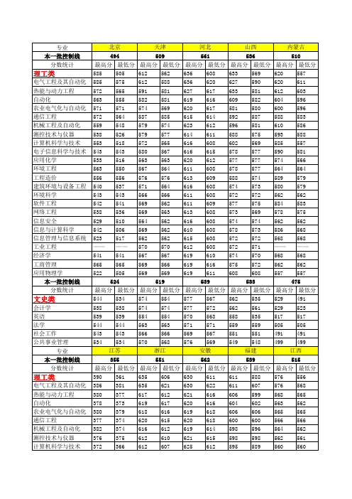 华北电力大学(保定)2010年各专业录取分数线