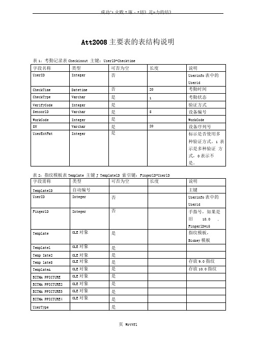 中控zktime50考勤管理系统数据库表结构