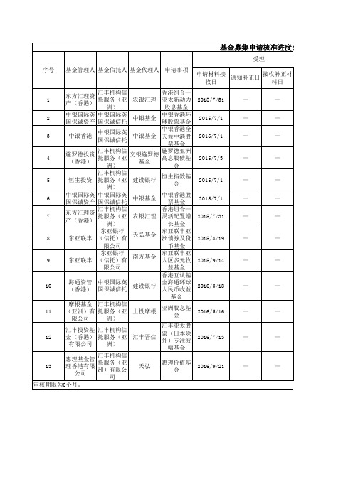 基金募集申请核准进度公示表(香港互认基金)