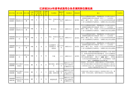 2014公务员调剂职位表