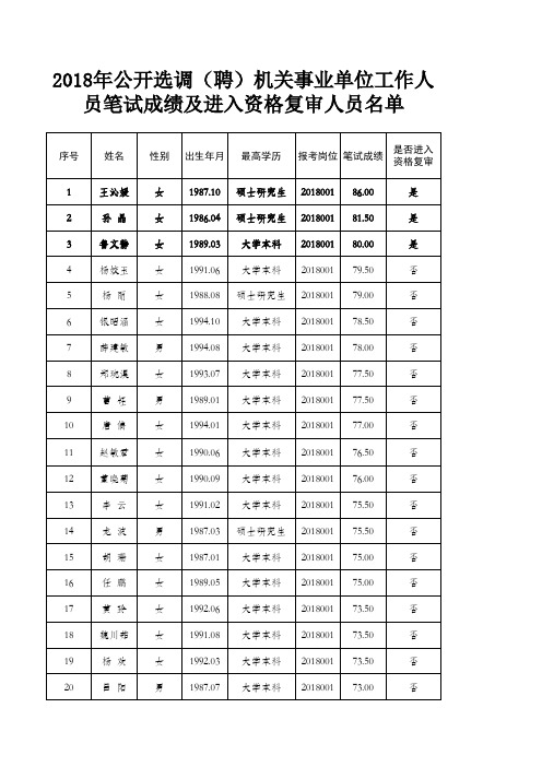 2018年公开选调(聘)机关事业单位工作人员笔试成绩及进入资格复审人员名单