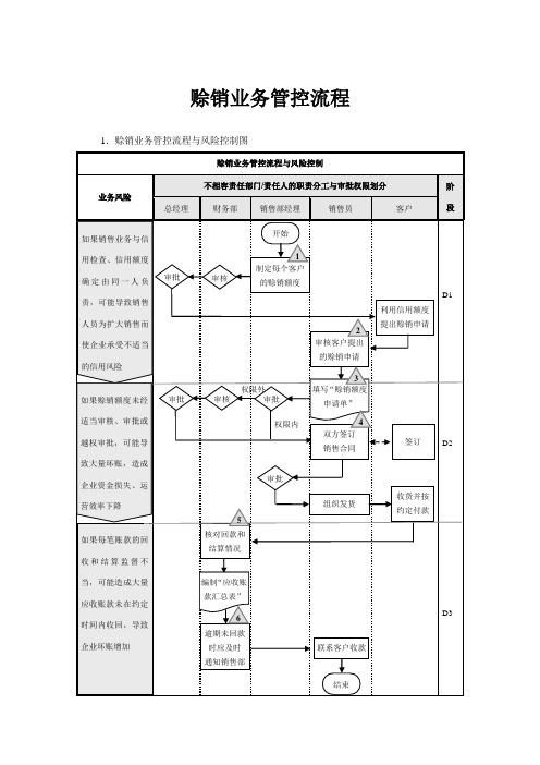 【企业内部控制流程】赊销业务管控流程