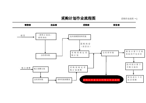 采购原料出入库作业流程图