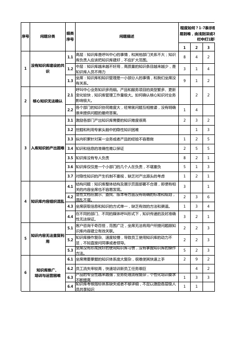 呼叫中心知识库调研问卷汇总