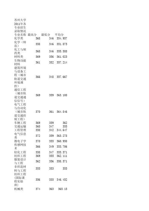 2011苏州大学江苏理科各专业录取分数