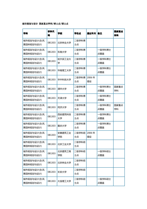 城市规划与设计 国家重点学科