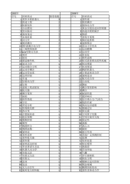 【国家自然科学基金】_刚体动力学_基金支持热词逐年推荐_【万方软件创新助手】_20140731