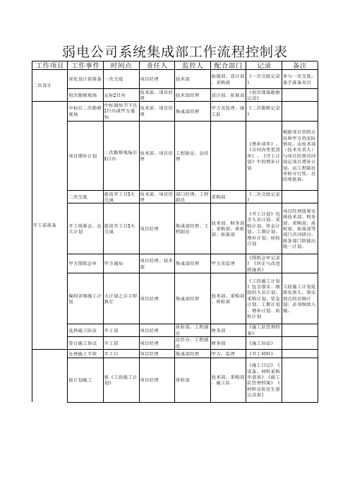 弱电公司系统集成部工作流程控制表