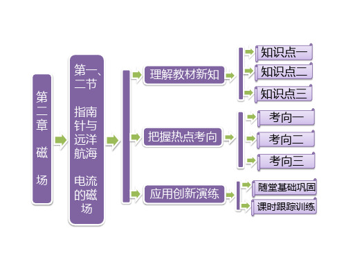 【人教版】高中物理选修1-1：指南针与远洋航海、电流的磁场ppt课件