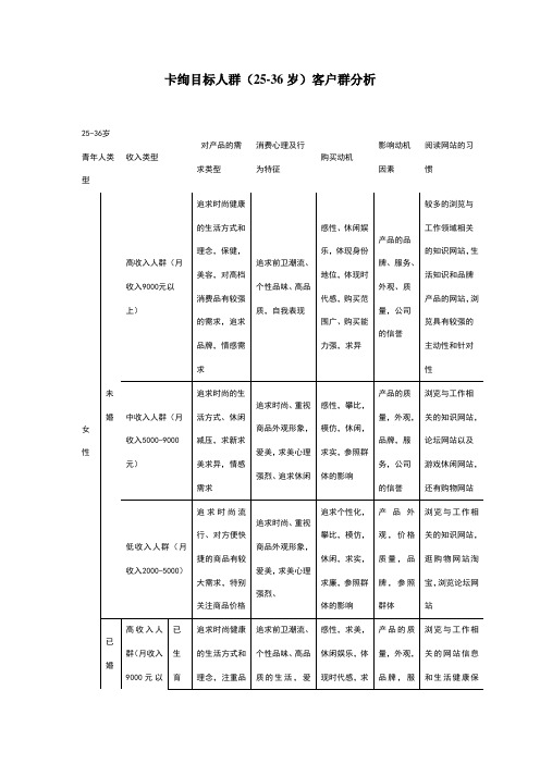 目标消费人群(25岁-35岁)客户群分析