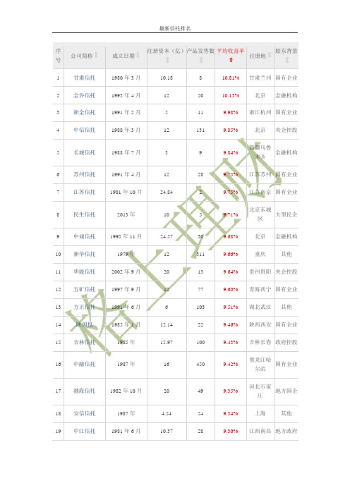 信托排名最新