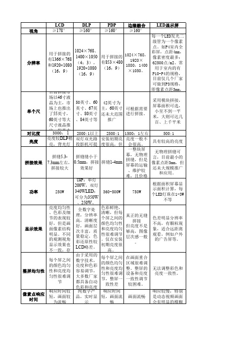 LED、DLP、LCD、PDP、边缘融合对比