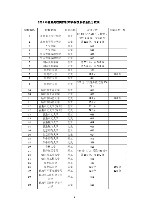 2015年普通高校提前批本科院校录取最低分数线