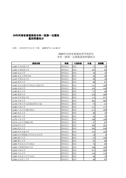 2009年 河南高考 一本志愿 分数线