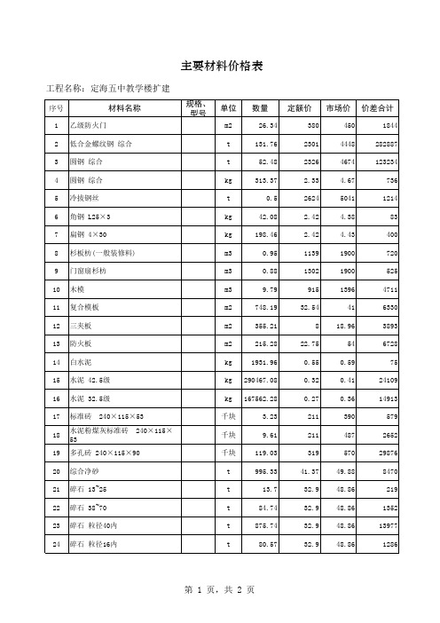 定海五中风雨操场及教学楼扩建工程概算(10年5月)(2