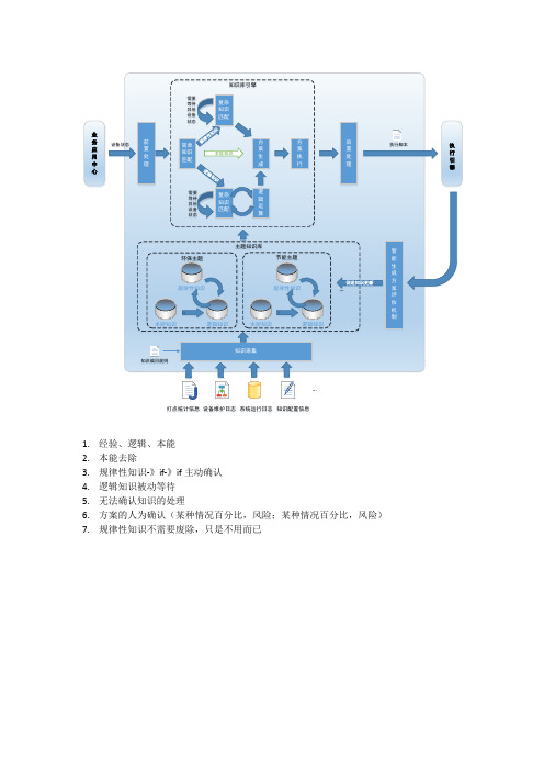 知识库设计