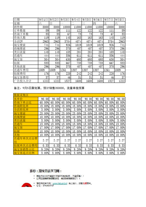 淘宝天猫销售目标及计划计算和预测表格【推荐】