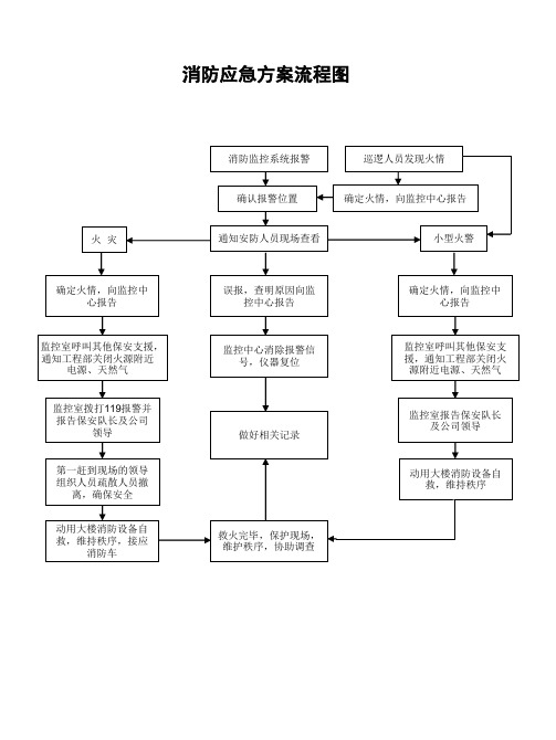 保安应急事件流程图