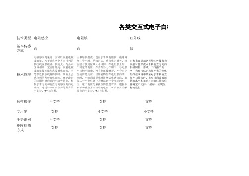 各类交互式电子白板技术类型比较