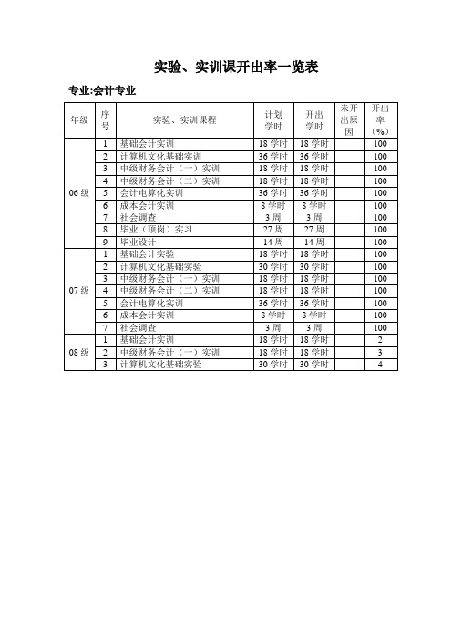 会计专业实验课、实训课开出率统计表