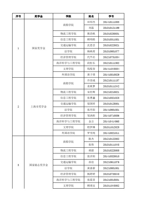 奖学金学生名单-颁奖典礼上台名单(2015.11)