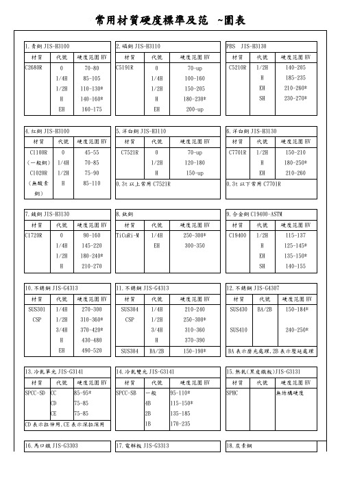 常用材质硬度标准