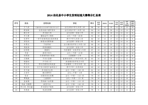 2014沾化县中小学生发明创造大赛得分汇总表.doc