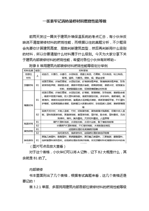 一张表牢记消防装修材料燃烧性能等级