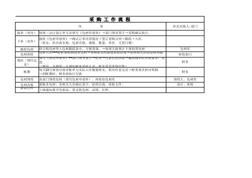 包材采购流程