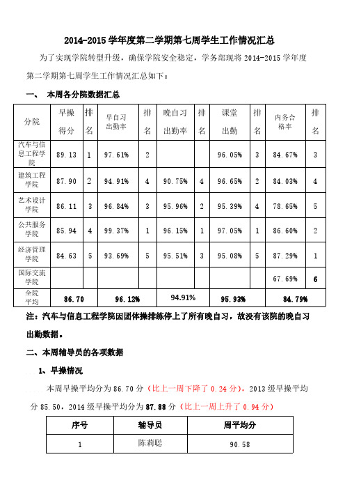 【VIP专享】2014-2015学年第二学期第7周学生工作周报