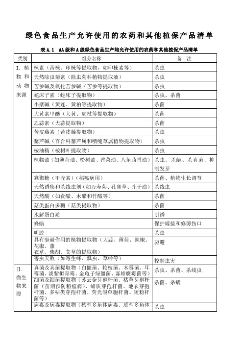 绿色食品农药使用准则国家明令禁止生产销售和使用的农药