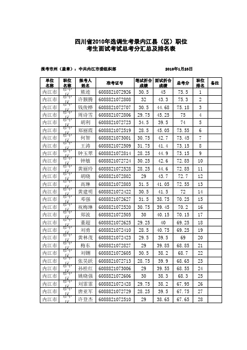 内江市2010选调生考试总考分汇总及排名表
