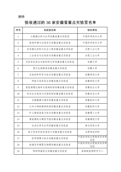 验收通过的36家安徽省重点实验室名单