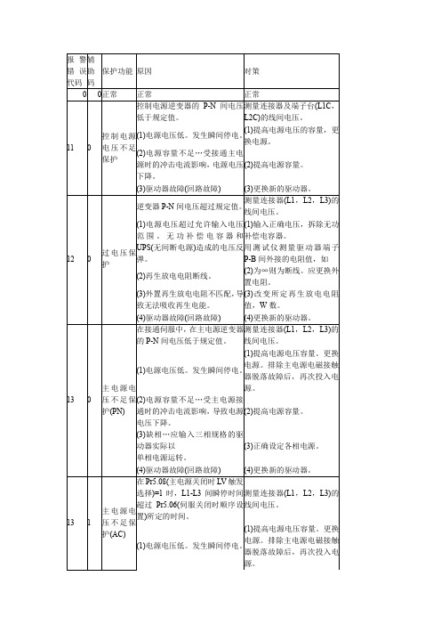 松下伺服发生故障报警代码一览及对策