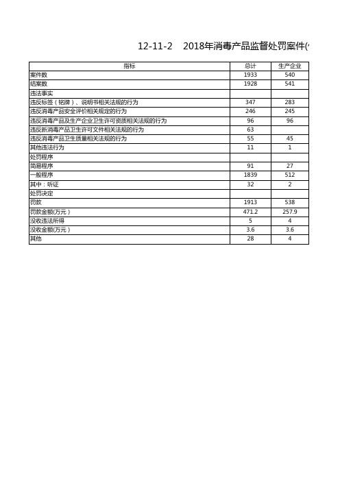 卫生健康行业社会发展统计数据：12-11-2  2018年消毒产品监督处罚案件(件)