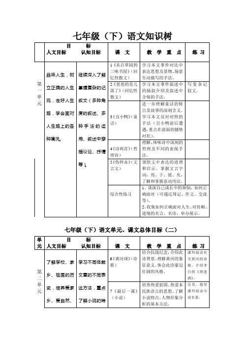 七年级下册语文知识树