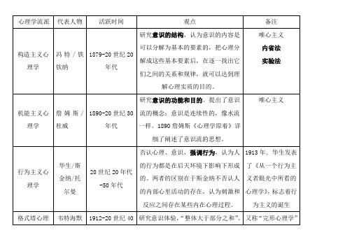 心理学七大流派