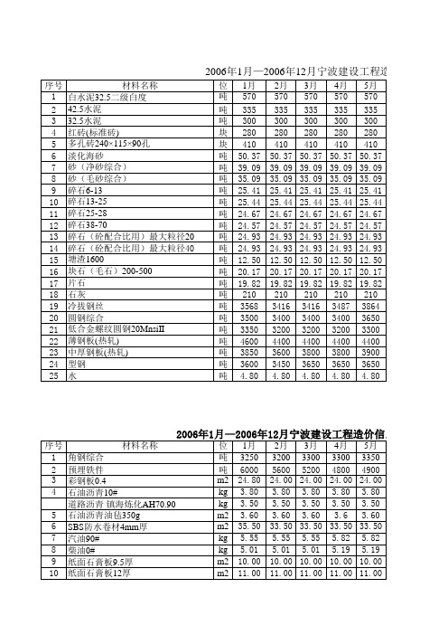 2006~2009年宁波信息价