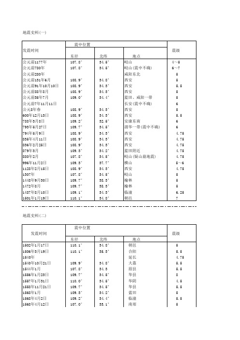 陕西省地震史料
