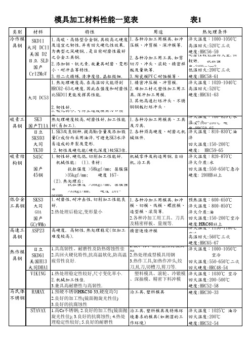 模具加工材料性能表
