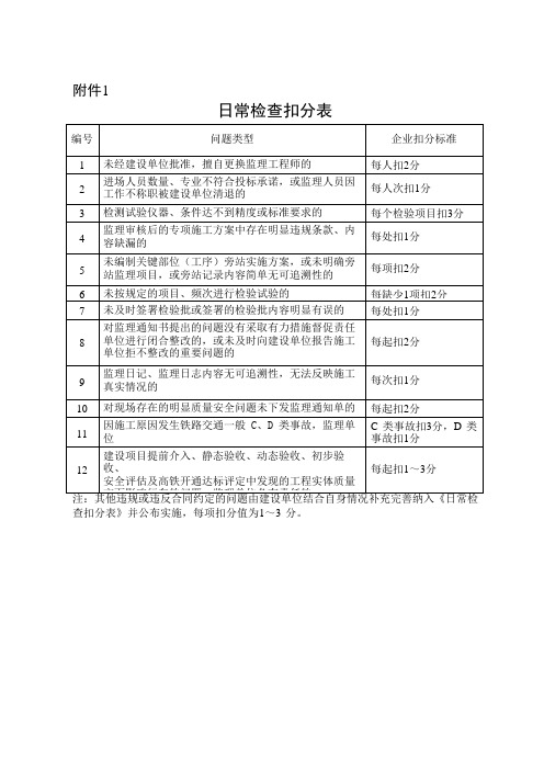 铁总日常检查及不良行为认定、扣分表