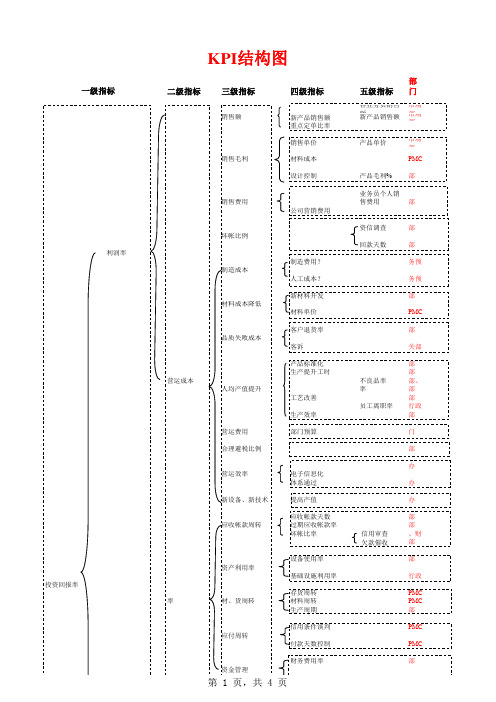 KPI(关键业绩指标)结构图