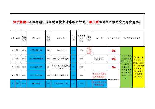 2.知乎解读---2020年浙江省普通高校专升本招生计划(理工类无限制可报学校及专业情况)