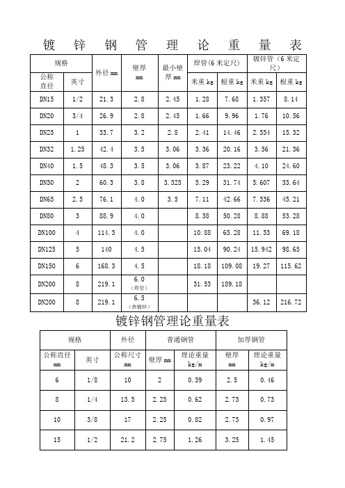 镀锌钢管理论重量表