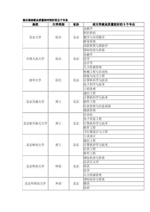 部分高校就业质量相对较好的五个专业